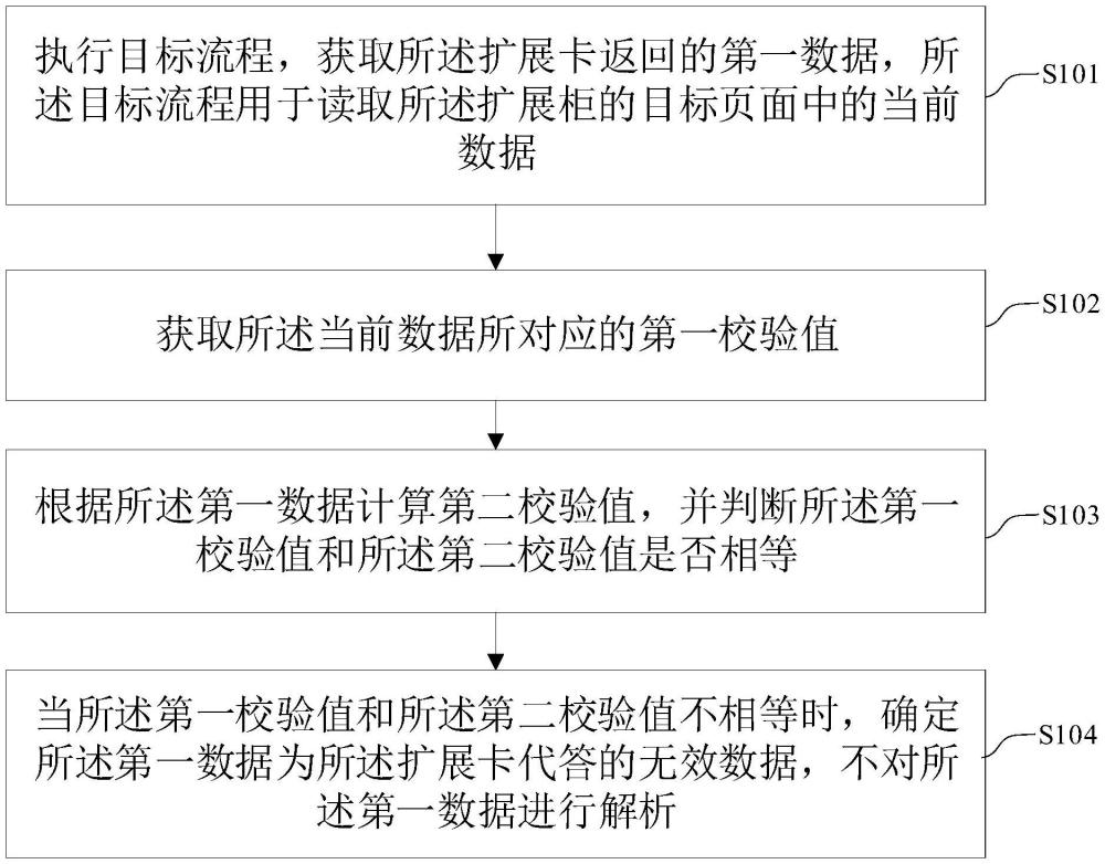 數(shù)據(jù)讀取方法、裝置、設備及介質與流程