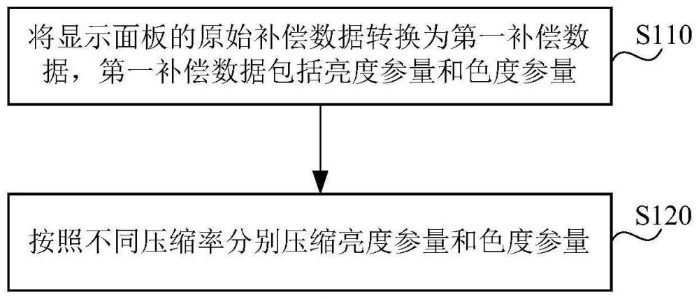 顯示面板的顯示補(bǔ)償方法、裝置、設(shè)備及存儲介質(zhì)與流程