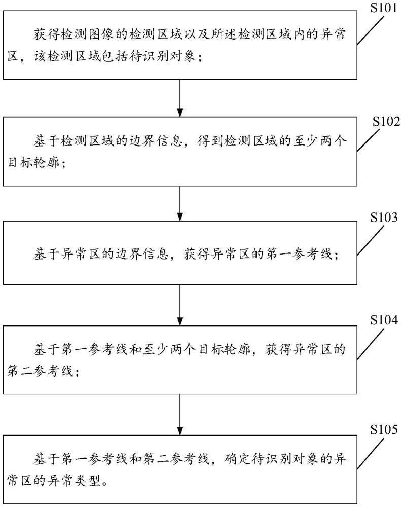 異常識別方法、相關(guān)設(shè)備及存儲介質(zhì)與流程