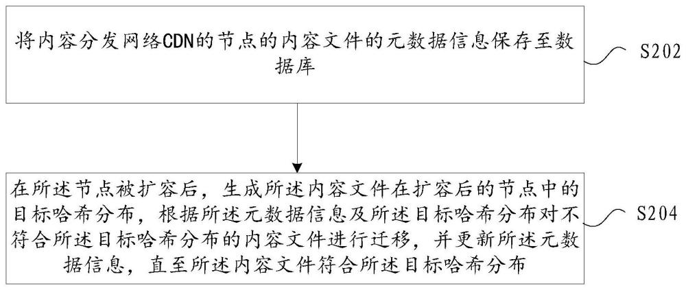 內(nèi)容分發(fā)網(wǎng)絡(luò)中內(nèi)容文件的處理方法及裝置與流程