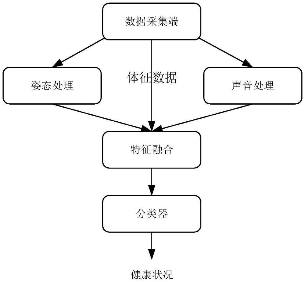 一種基于多源信息融合的生豬健康監(jiān)測方法