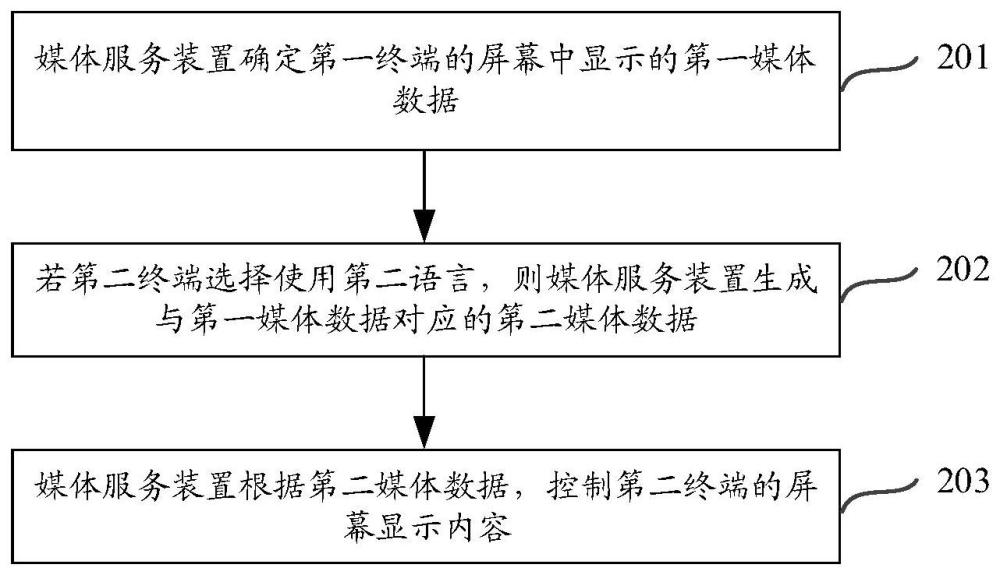 一種數(shù)據(jù)傳輸方法及裝置與流程