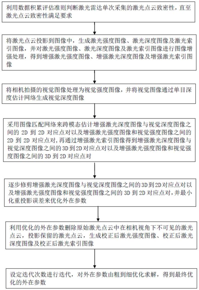 一種激光雷達與相機外在參數校準方法