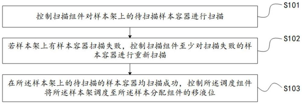 樣本分析儀及其控制方法與流程