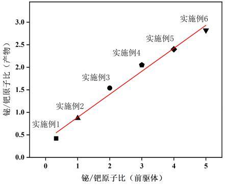 在寬電流密度范圍內(nèi)低能耗、高選擇性還原二氧化碳制甲酸用的催化劑及其制備方法與應(yīng)用