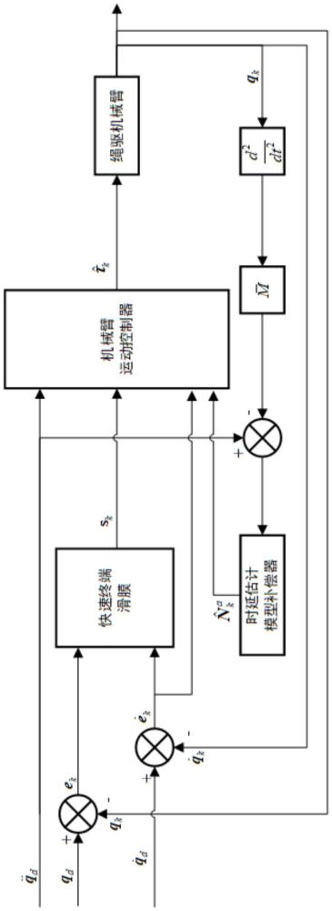 一種考慮時延的繩驅(qū)多關(guān)節(jié)機械臂運動控制方法、系統(tǒng)、介質(zhì)及產(chǎn)品