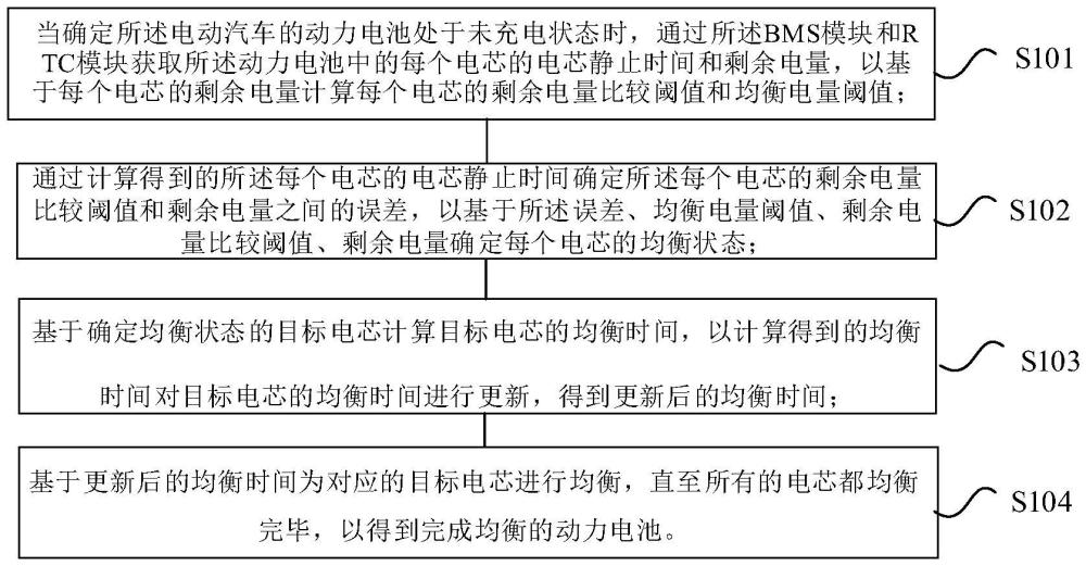 一種動(dòng)力電池均衡方法和裝置與流程