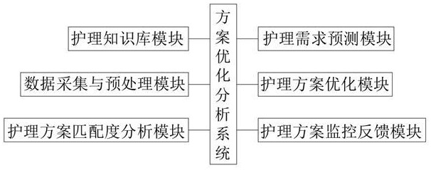 一種基于人工智能的護(hù)理決策方案優(yōu)化分析系統(tǒng)