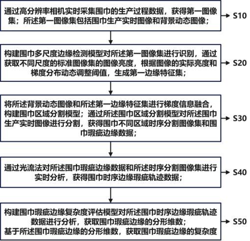 一種基于機器視覺的針織面料瑕疵檢測方法及系統(tǒng)與流程