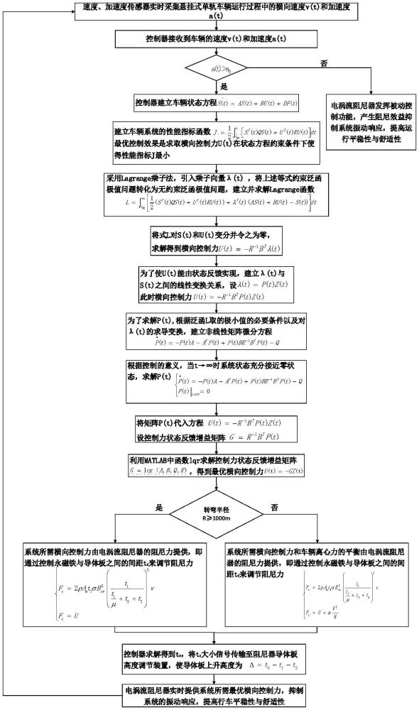 一種基于電渦流阻尼器的主動(dòng)耗能減振方法與流程