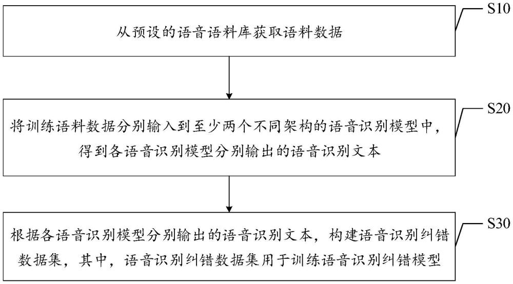 語音識(shí)別糾錯(cuò)數(shù)據(jù)集構(gòu)建方法、電子設(shè)備、介質(zhì)及產(chǎn)品與流程