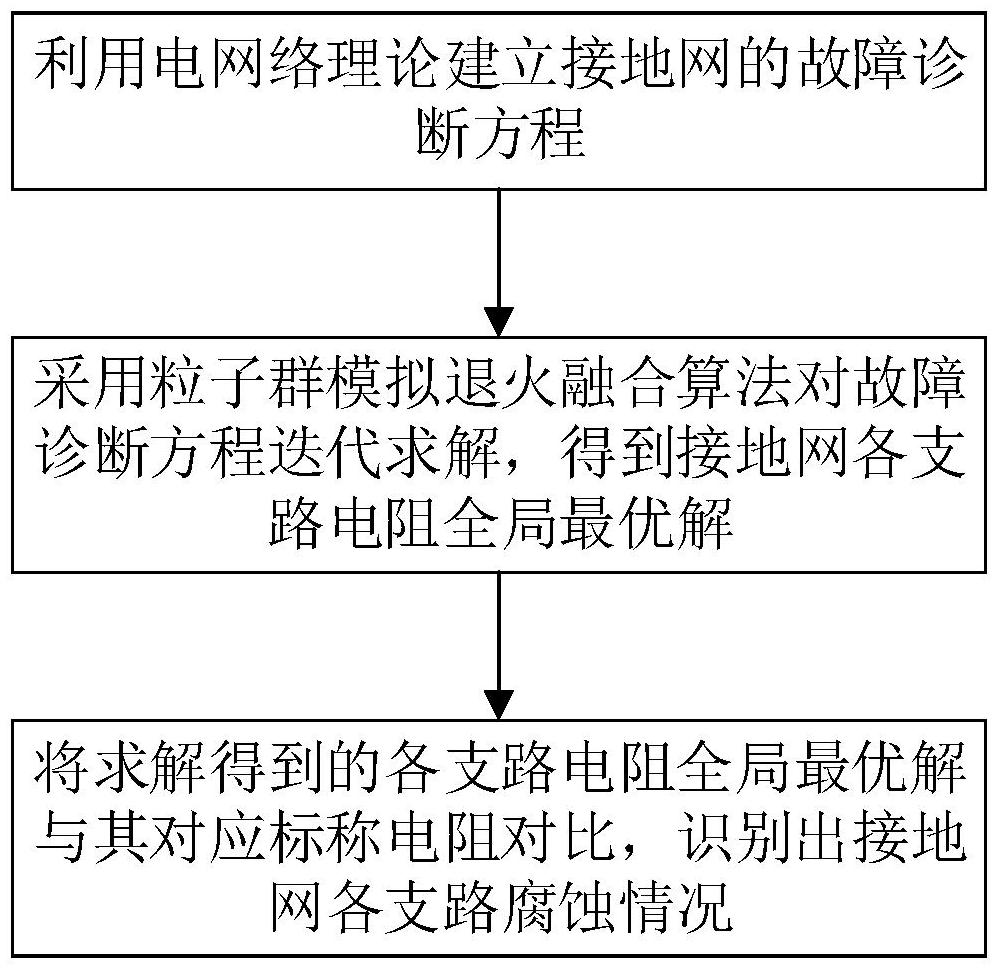 基于電網絡理論和智能算法的接地網腐蝕診斷方法和系統(tǒng)與流程