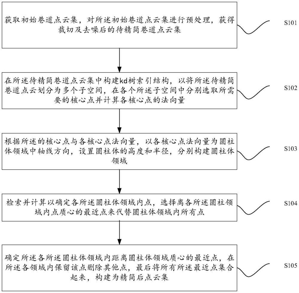 煤礦巷道點(diǎn)云數(shù)據(jù)精簡(jiǎn)方法、裝置、存儲(chǔ)介質(zhì)和電子設(shè)備