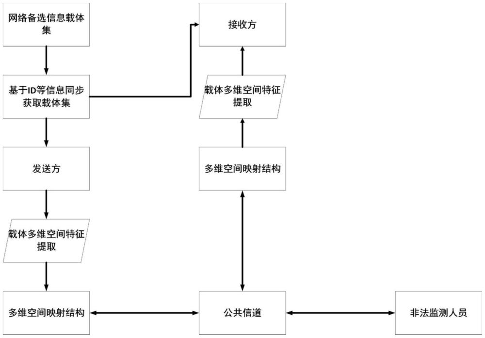 一種多維空間的信息隱藏方法和系統(tǒng)與流程