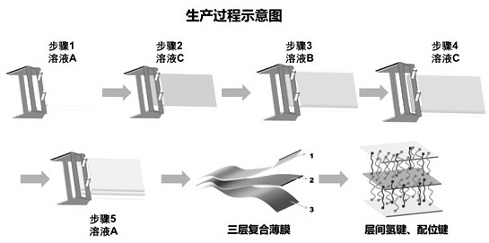 一種層間交聯(lián)的聚酰亞胺三層復(fù)合薄膜的制備方法