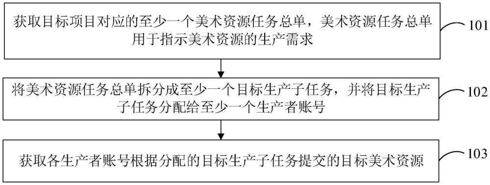 美術(shù)資源的處理方法、裝置、設(shè)備及存儲(chǔ)介質(zhì)與流程