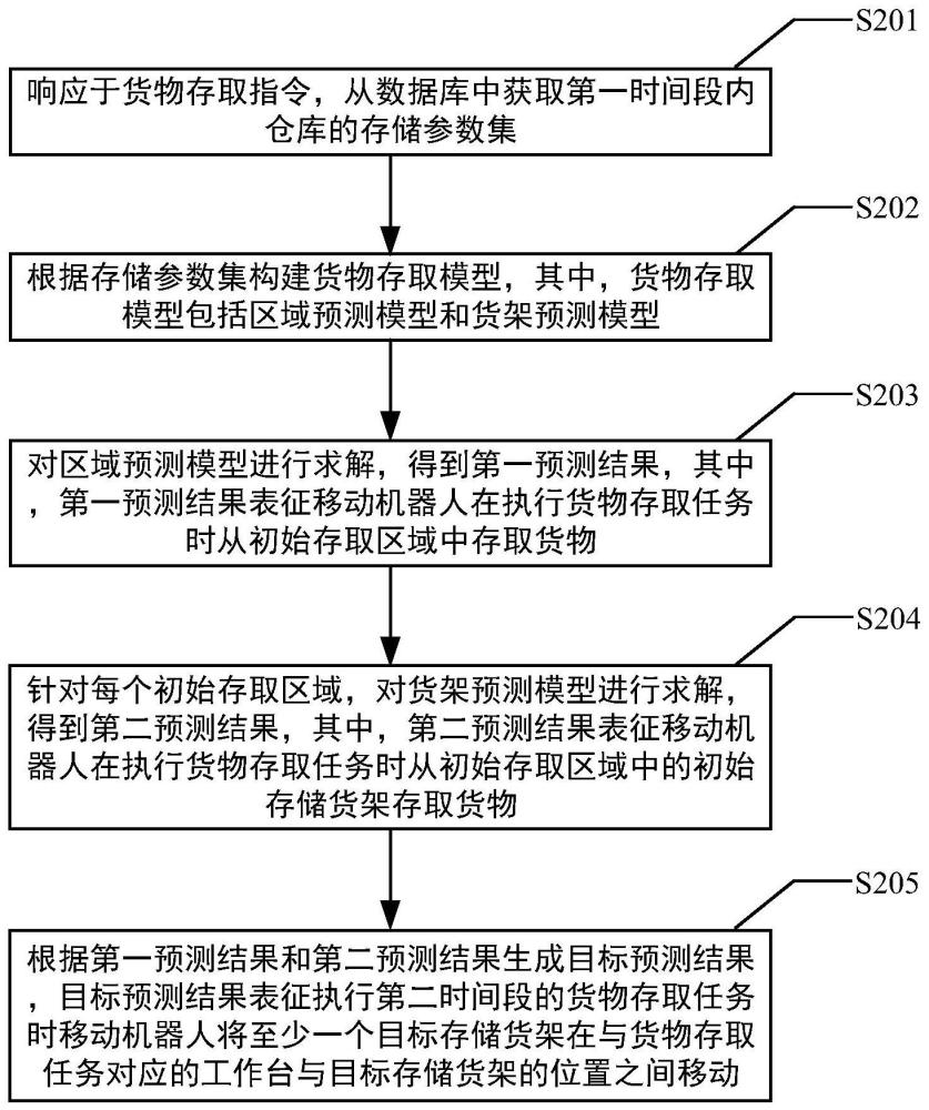 用于移動機(jī)器人倉儲系統(tǒng)的貨物存取方法及貨物存取裝置