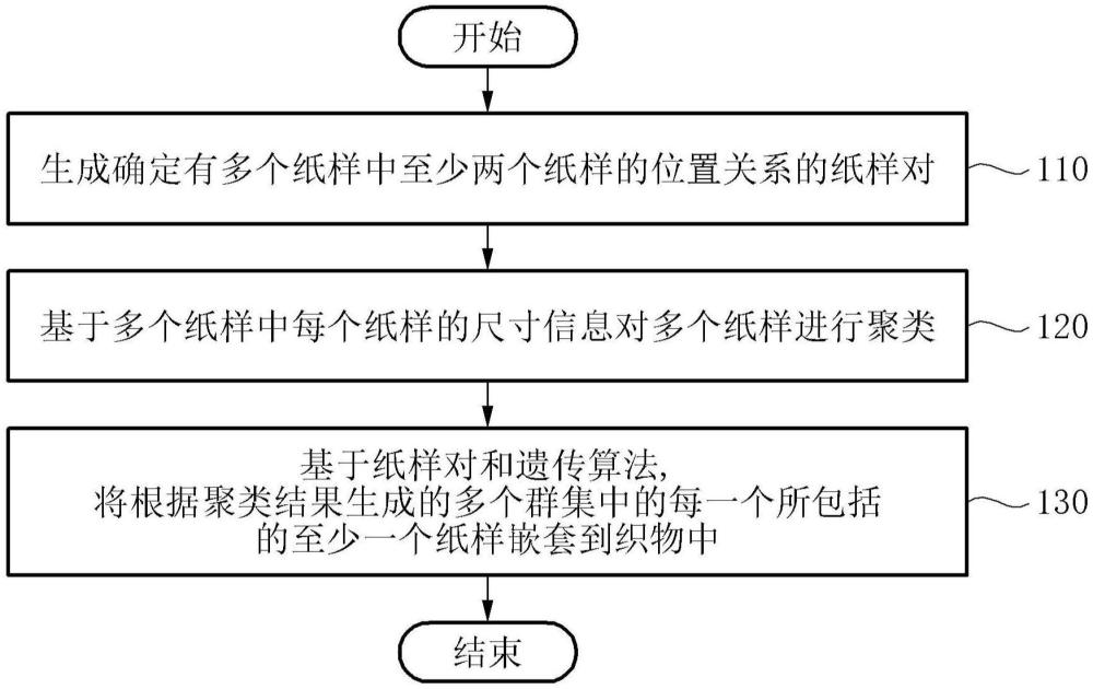 基于聚類的紙樣嵌套方法及裝置與流程