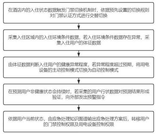 基于物聯網的酒店客房智能設備控制系統(tǒng)及方法與流程