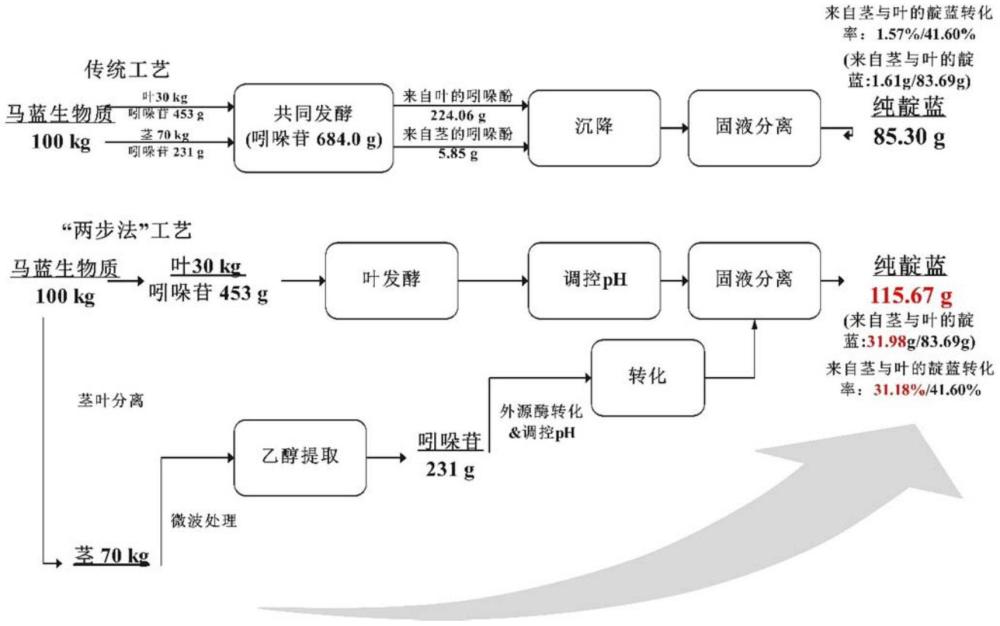 一種同時(shí)制備靛藍(lán)和低釋出物生物炭的方法