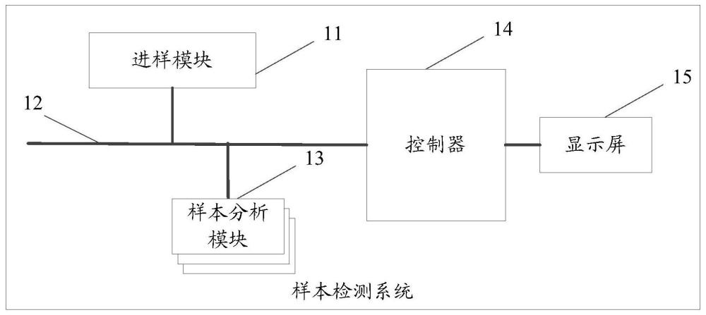 樣本檢測系統(tǒng)、檢測信息顯示方法、控制器及存儲介質(zhì)與流程