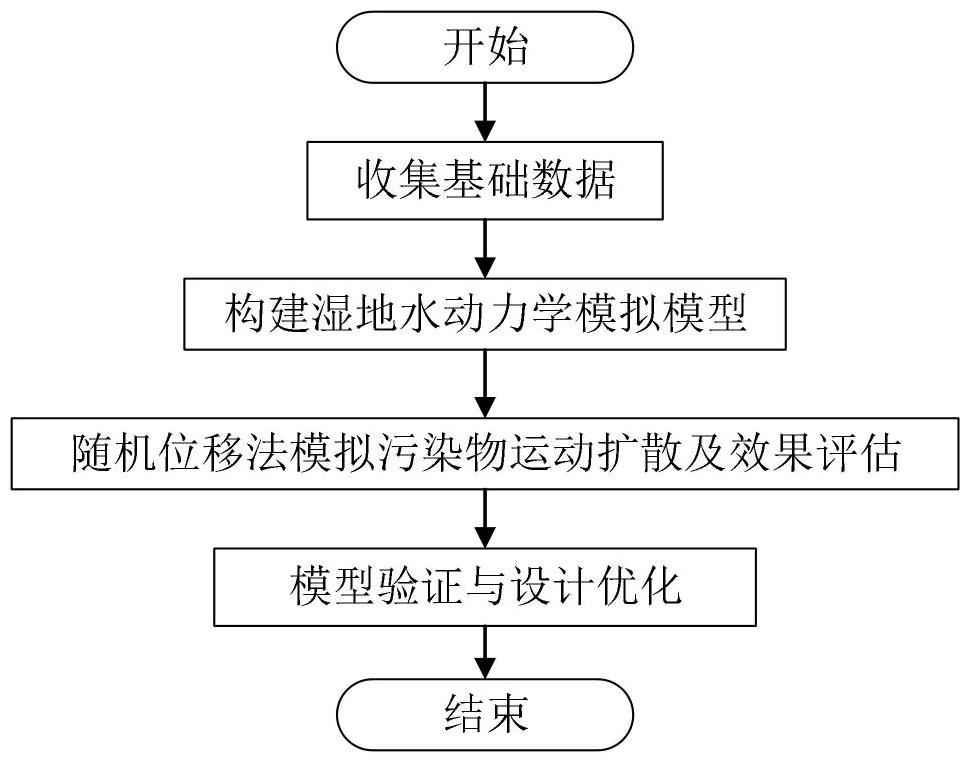 基于格子玻爾茲曼法與隨機(jī)位移法的濕地污染物處理方法