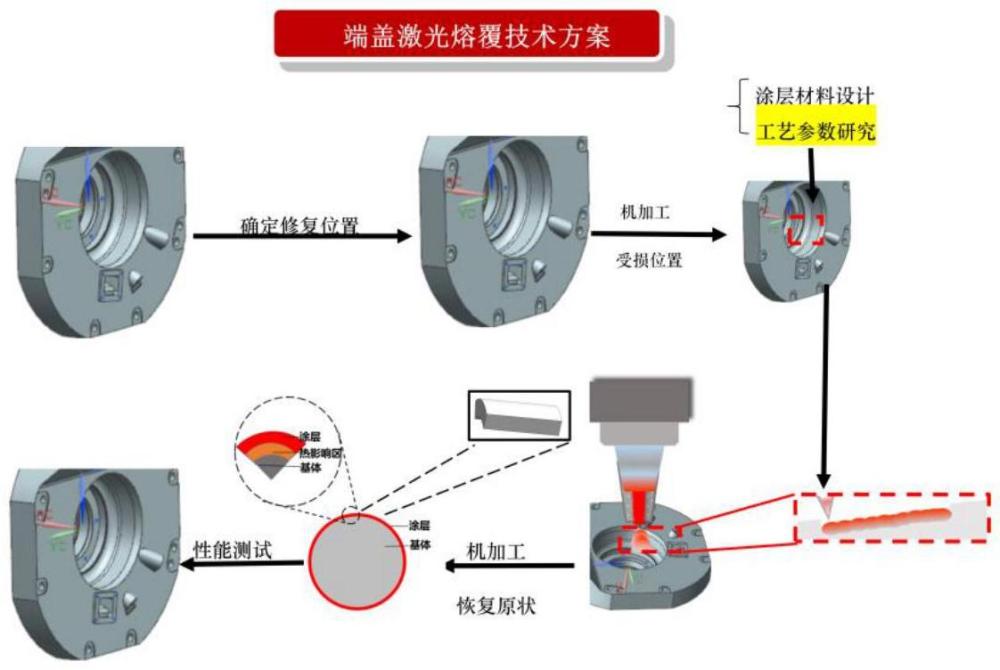 一種激光熔覆修復(fù)方法與流程