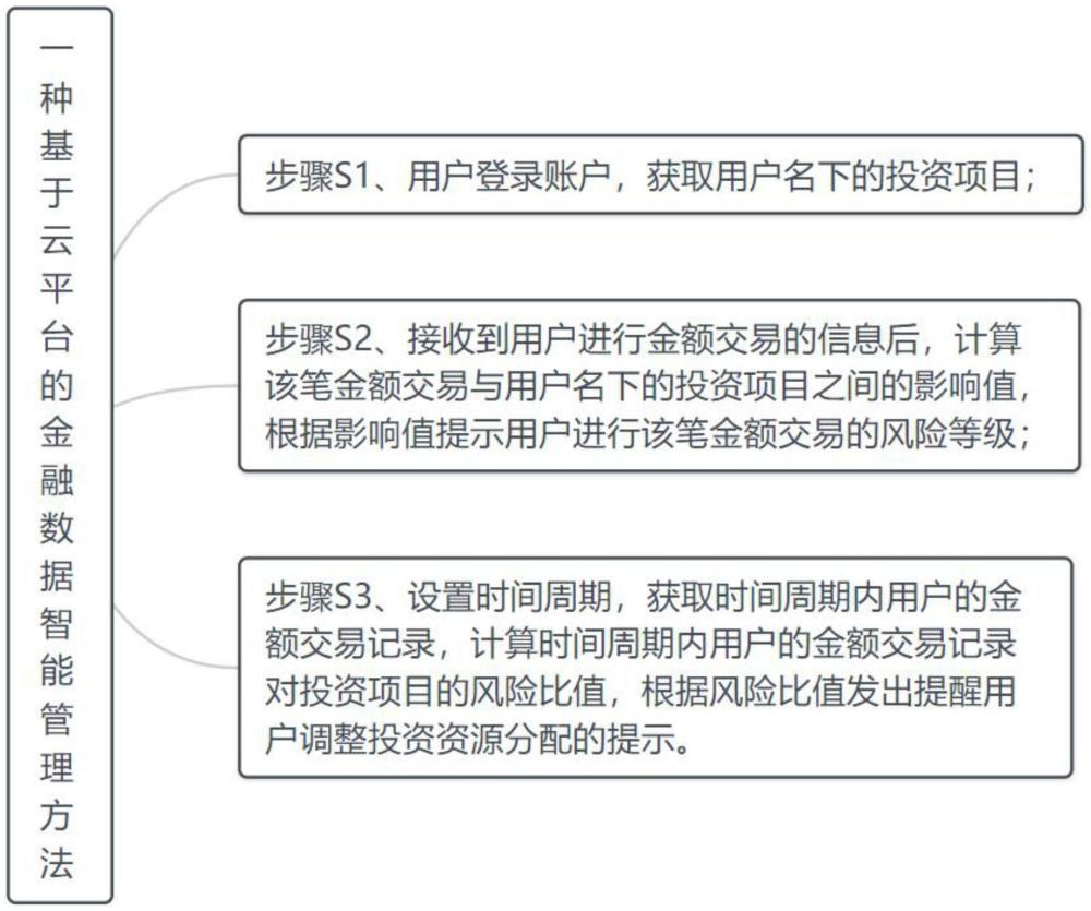 一種基于云平臺(tái)的金融數(shù)據(jù)智能管理系統(tǒng)及方法與流程