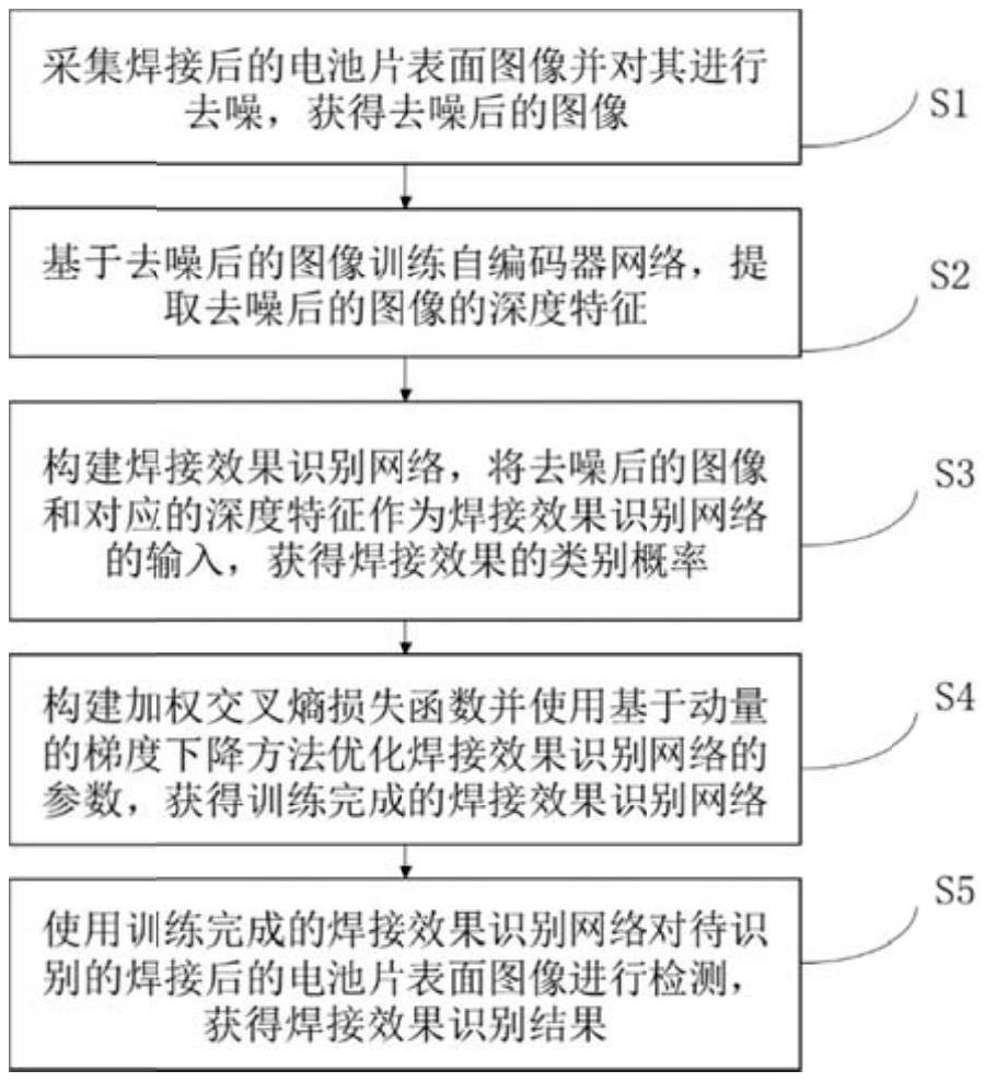 一種深度學(xué)習(xí)的光伏電池片焊接效果識別方法和系統(tǒng)與流程