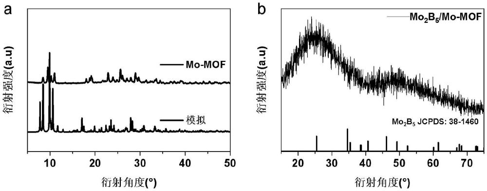 一種Co3B-Mo2B5/Mo-MOF復(fù)合材料及其制備方法和應(yīng)用