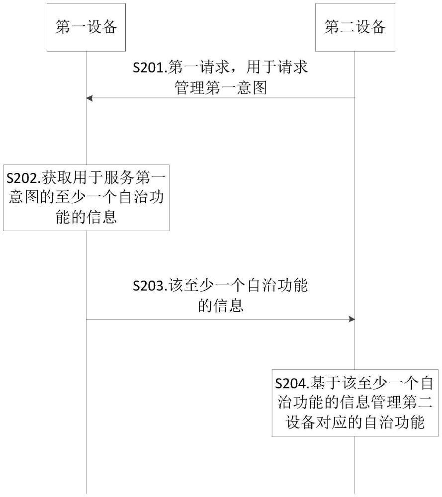 一種自治功能管理方法及裝置與流程