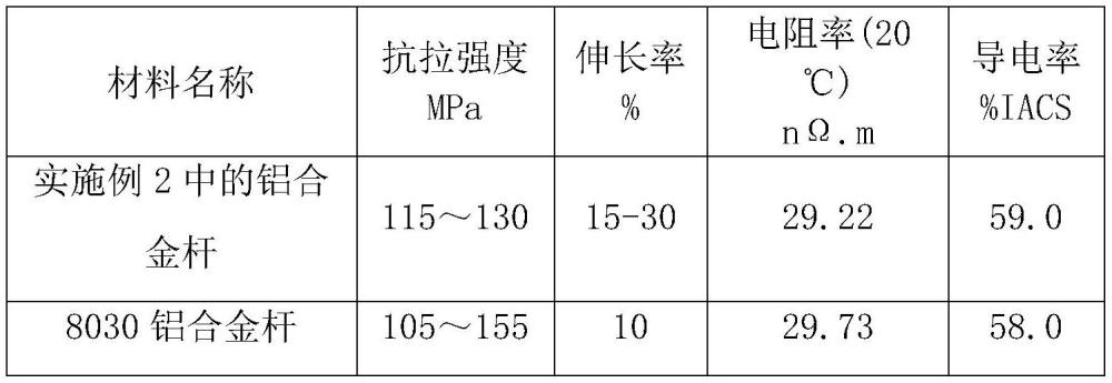 電纜用高抗蠕變鋁合金桿、鋁合金絞線、電纜、鋁合金桿的制備方法與流程