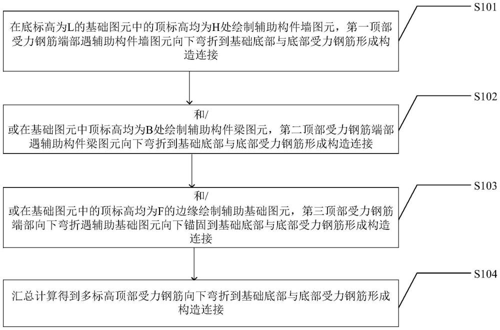 設(shè)備基礎(chǔ)多標(biāo)高頂部面筋端部向下彎折精細(xì)化建模方法與流程