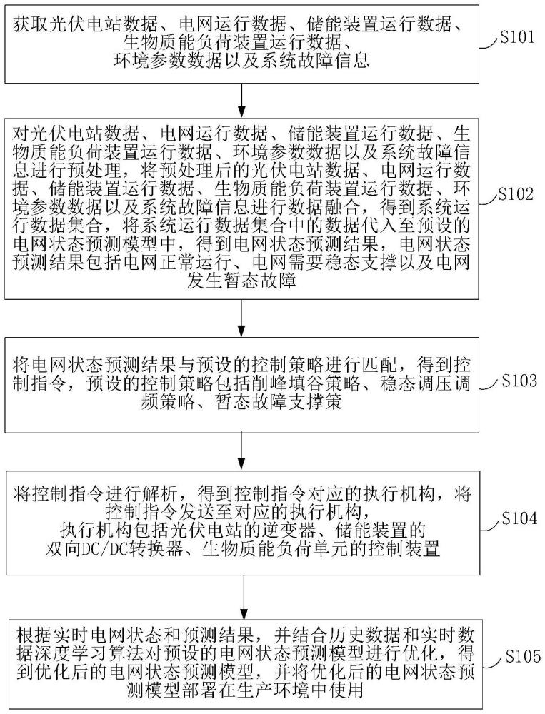 一種用于光伏微能源網(wǎng)的安全穩(wěn)定運行方法及系統(tǒng)與流程