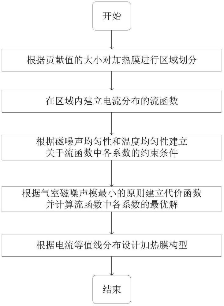 一種基于區(qū)域劃分的無(wú)磁電加熱膜構(gòu)型設(shè)計(jì)方法