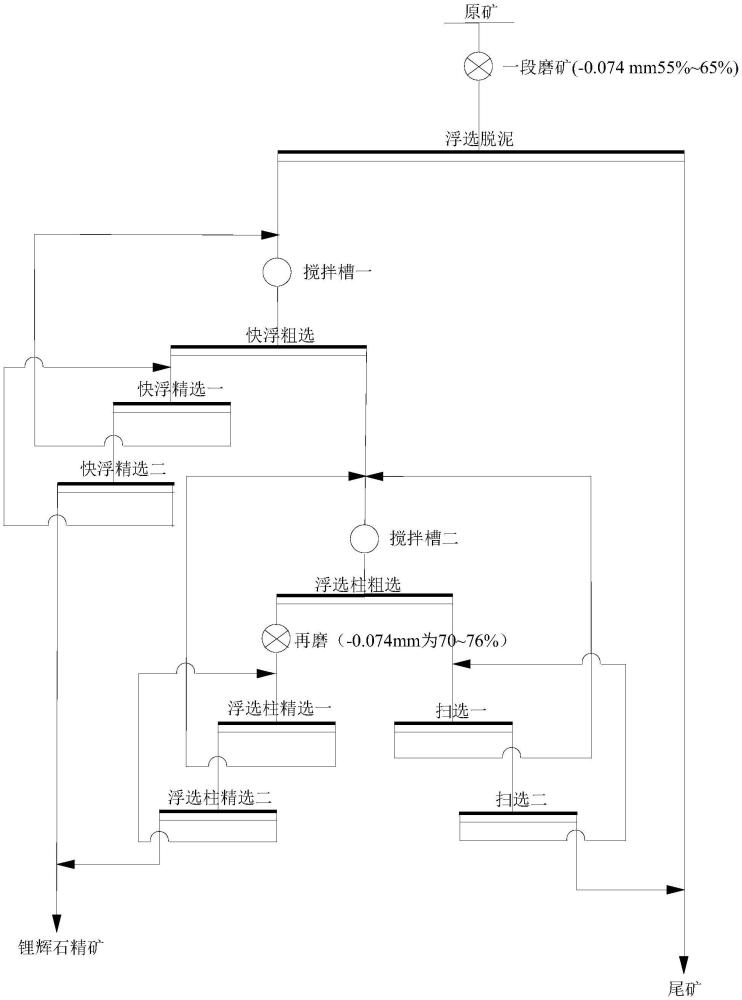 一種柱機(jī)聯(lián)合高效浮選鋰輝石的方法