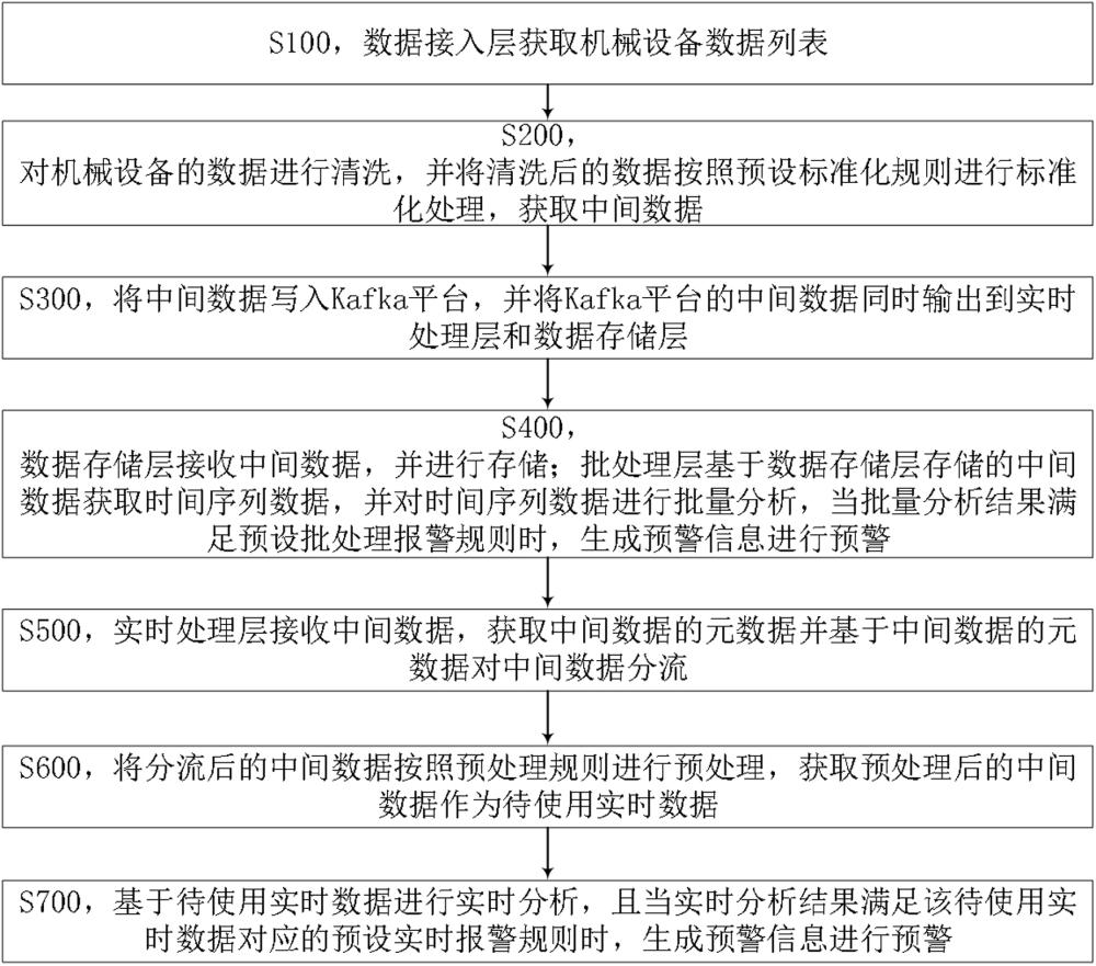 一種機械設(shè)備預(yù)警方法、設(shè)備及介質(zhì)與流程