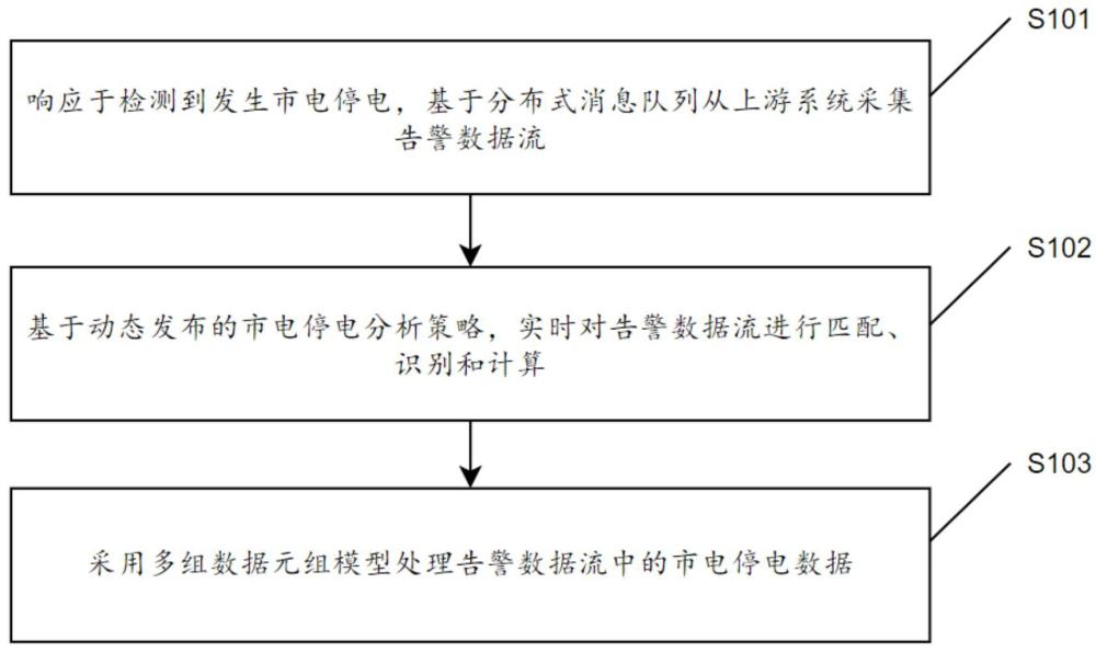 一種針對(duì)停電的快速分析方法、裝置、設(shè)備及存儲(chǔ)介質(zhì)與流程