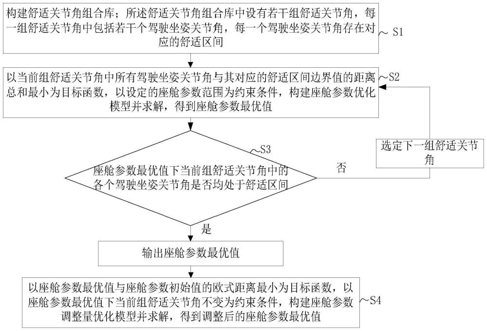 一種提升駕駛員坐姿舒適性的座艙參數(shù)優(yōu)化方法及系統(tǒng)與流程