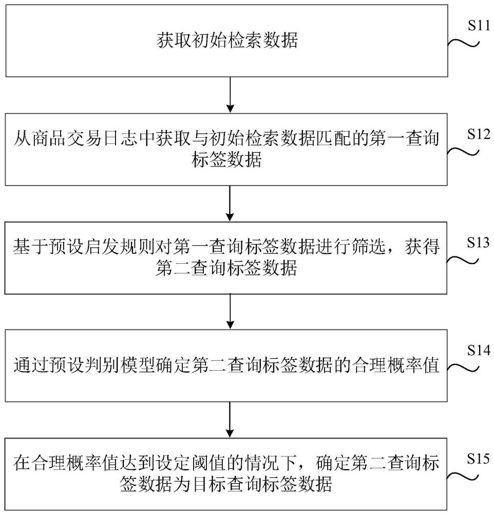 查詢標(biāo)簽數(shù)據(jù)的生成方法、裝置、電子設(shè)備及存儲介質(zhì)與流程