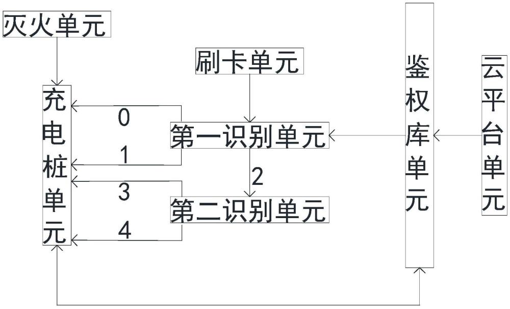 一種充電樁ID卡管理系統(tǒng)的制作方法