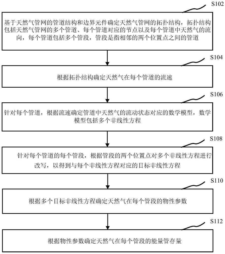 用于確定天然氣管網的能量管存量的方法及處理器與流程