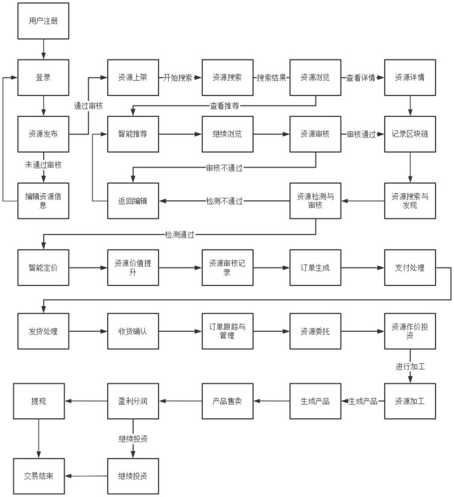 閑置資源交易訂單服務管理系統(tǒng)的制作方法