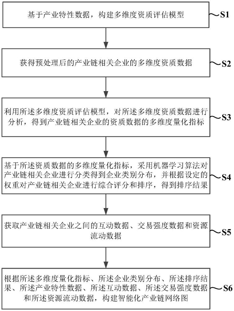 一種基于多維度資質(zhì)認(rèn)定的智能化產(chǎn)業(yè)鏈構(gòu)建方法和系統(tǒng)與流程