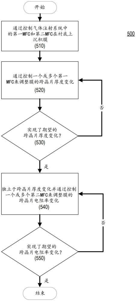 用于處理室的氣體注射系統(tǒng)的制作方法