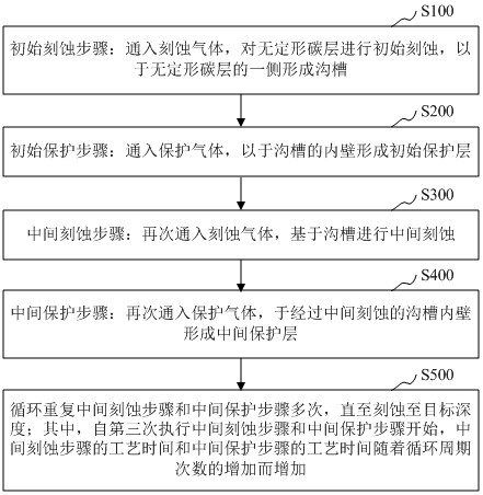 無定形碳層刻蝕方法及半導(dǎo)體結(jié)構(gòu)與流程