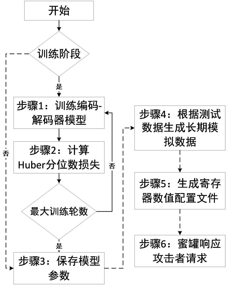 一種基于編碼器和解碼器的工業(yè)蜜罐高交互方法及系統(tǒng)