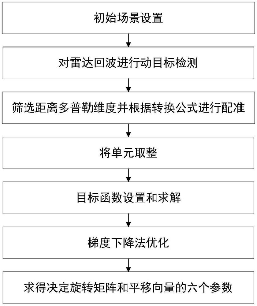 一種基于雷達回波的無先驗信息三維坐標(biāo)系配準(zhǔn)方法