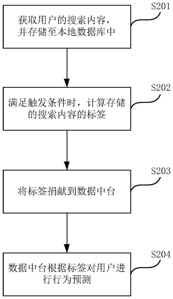 數(shù)據(jù)處理方法、推薦方法、可讀介質(zhì)和電子設(shè)備與流程