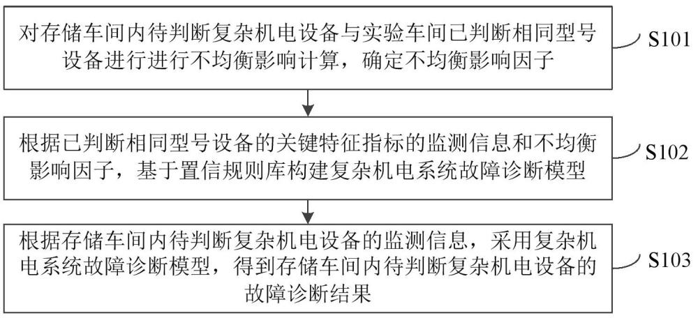 一種復(fù)雜機(jī)電設(shè)備故障診斷方法、設(shè)備、介質(zhì)及產(chǎn)品